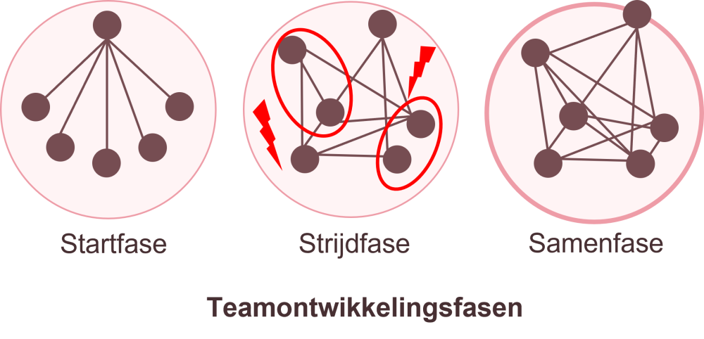 teamontwikkelingsfasen o.b.v. Tuckman