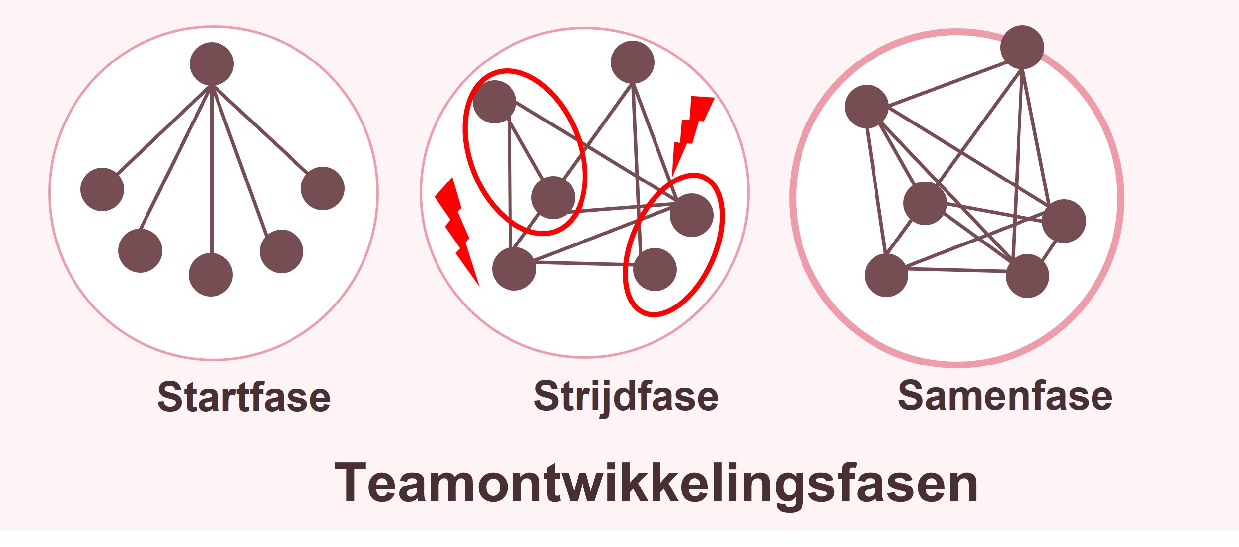 teamontwikkelingsfasen Tuckman