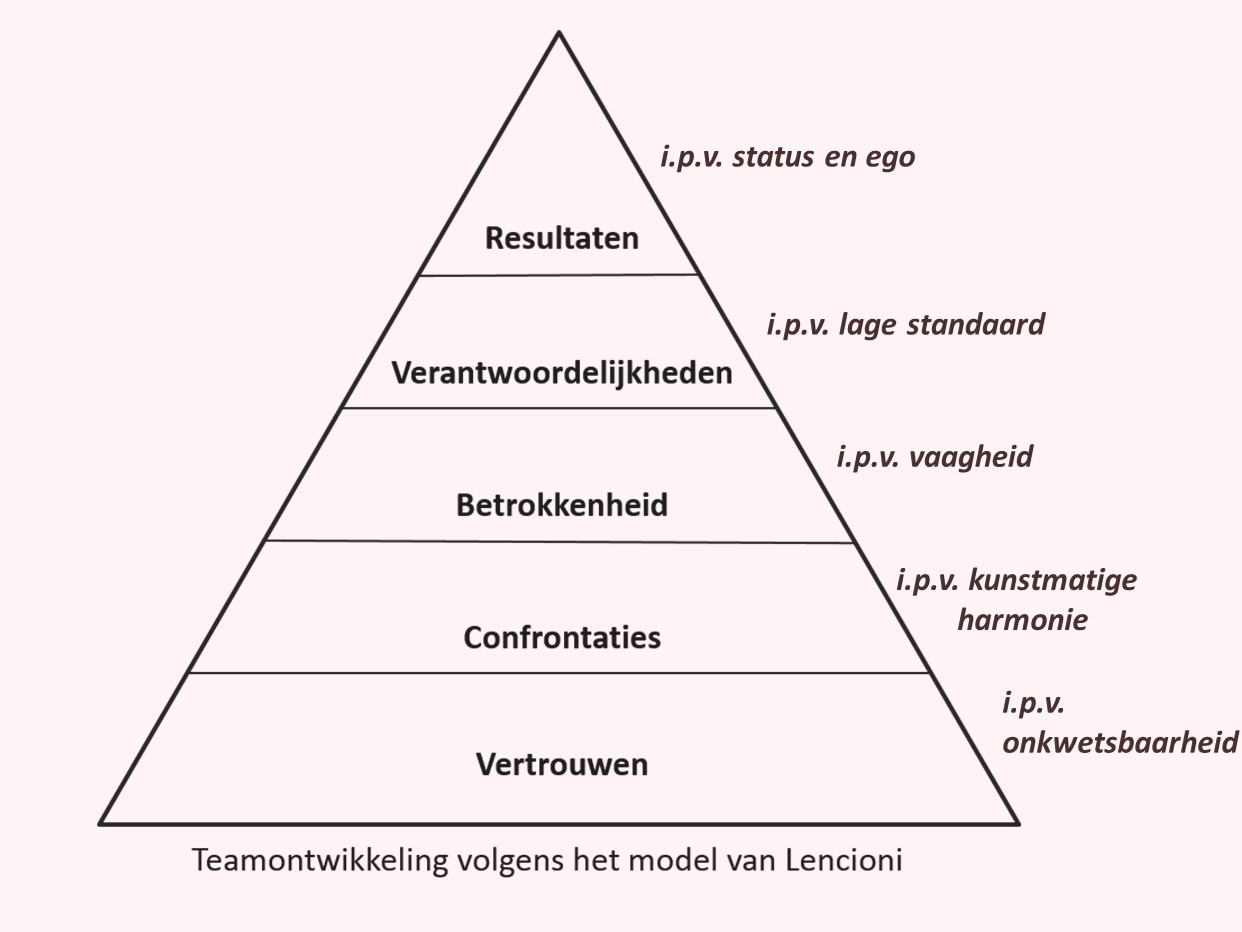 teamontwikkelingsmodel Lencioni