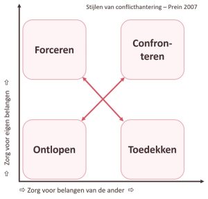 Stijlen van conflicthantering (Prein)