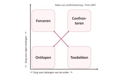 Wat is jouw conflictstijl?